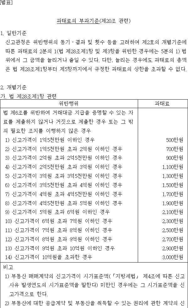 과태료의 부과기준