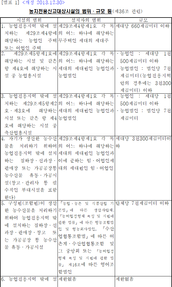 농지전용신고대상시설의 범위 규모 등