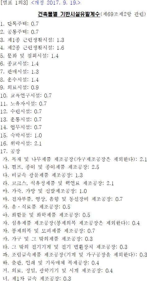 건축물별 기반시설유발계수