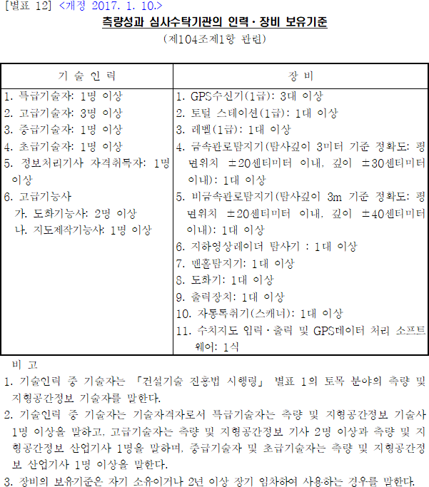 측량성과 심사수탁기관의 인력·장비 보유기준